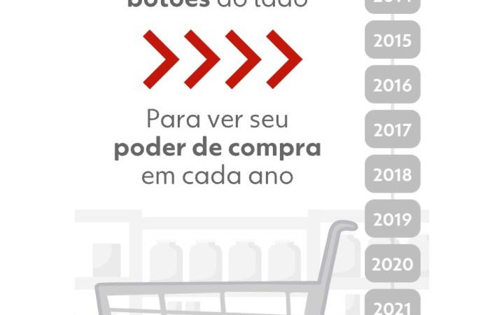 Poder de compra do brasileiro foi corroído quase que pela metade em 10 anos; entenda