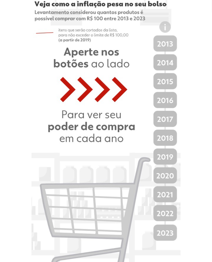 Poder de compra do brasileiro foi corroído quase que pela metade em 10 anos; entenda