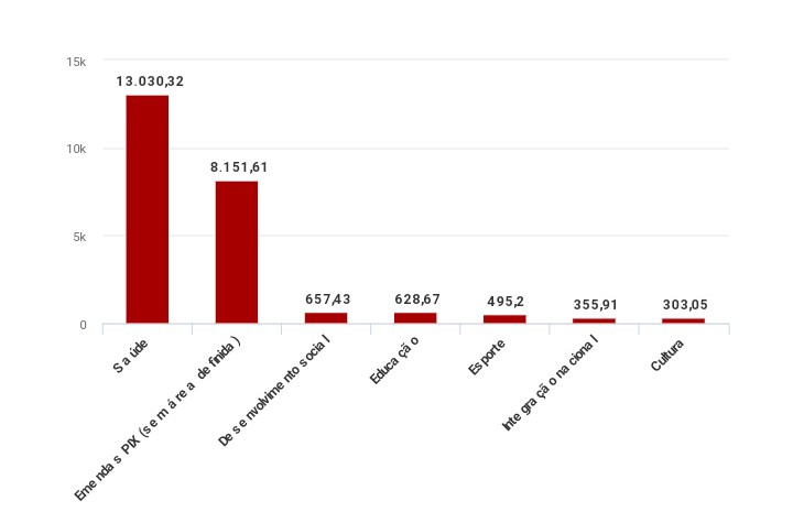 Em ano de eleições, parlamentares batem recorde de ‘emendas PIX’, que vão para prefeituras e estados sem uso pré-definido