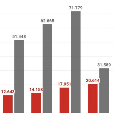 Número de casos de dengue em 2024 é quase cinco vezes maior em relação ao mesmo período de 2023