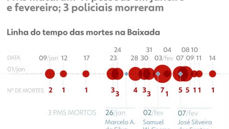 Com operações, Baixada Santista passa São Paulo em mortes por PMs pela 1ª vez