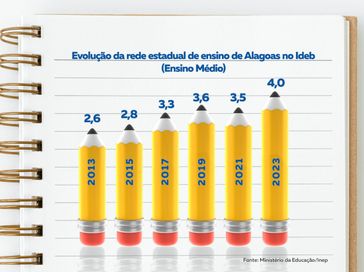 Investimentos do Governo de Alagoas em educação contribuem para o avanço do Ideb na rede estadual