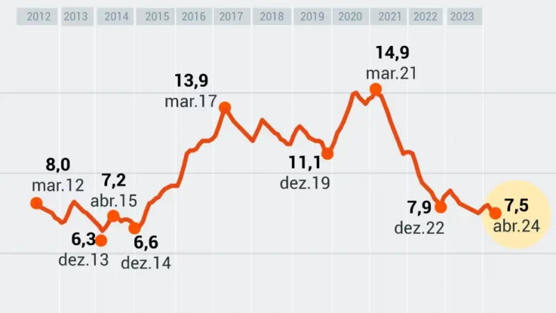 Brasil tem desemprego de 7,0% no tri até março, diz IBGE